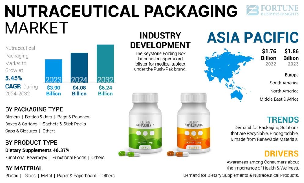 Nutraceutical Packaging Market Global Reports, Opportunities, Trends & Forecast 2032