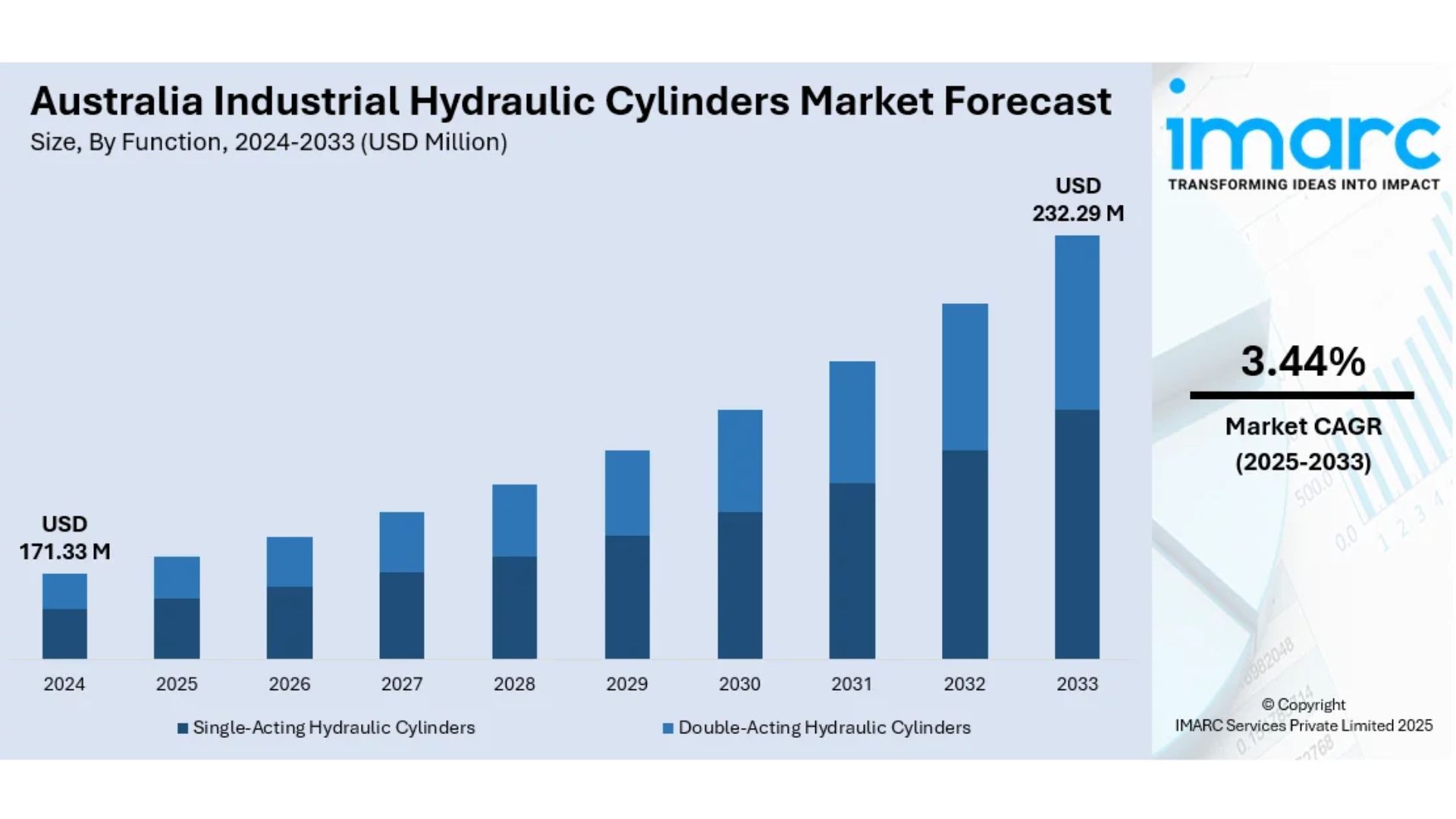 Australia Industrial Hydraulic Cylinders Market to Reach USD 232.29 Million by 2033