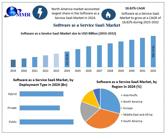 Software as a Service SaaS Market Size, Growth Opportunities, and Outlook (2025–2032)