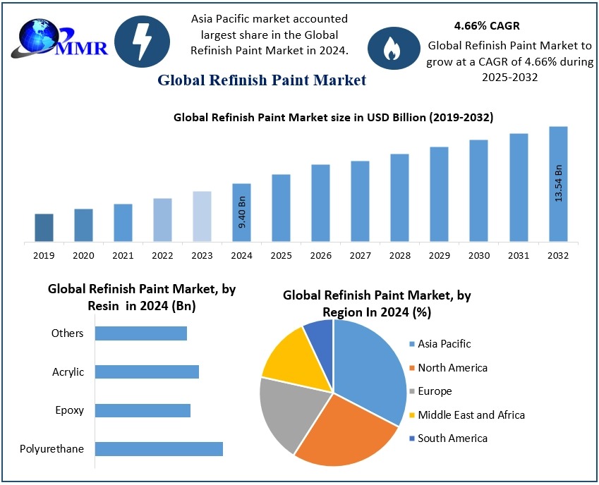 Refinish Paint Market Top Companies, Industry Overview, and Forecast 2025–2032