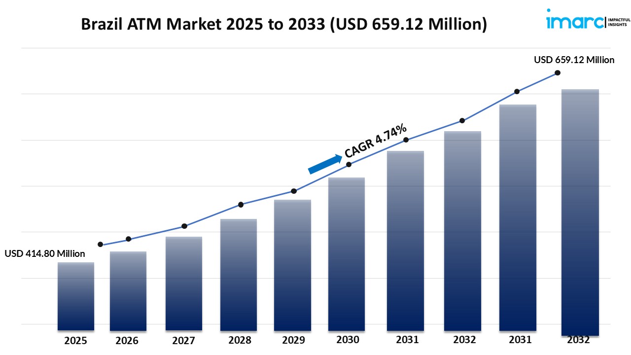 Brazil ATM Market Size, Share, Growth, Trends, Report 2025-2033