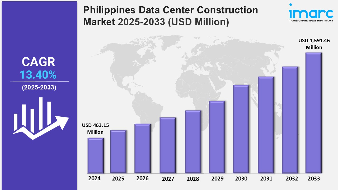 Philippines Data Center Construction Market Size, Share, Trends, and Forecast by 2033