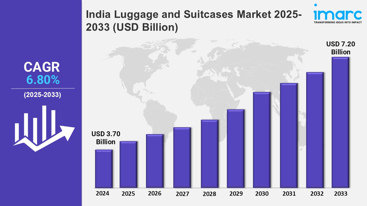 India Luggage and Suitcases Market 2025: Size, Share, Trends and Industry Research by 2033