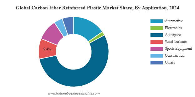 Carbon Fiber Reinforced Plastics Market Global Opportunities, Trends, Outlook & Forecast 2032