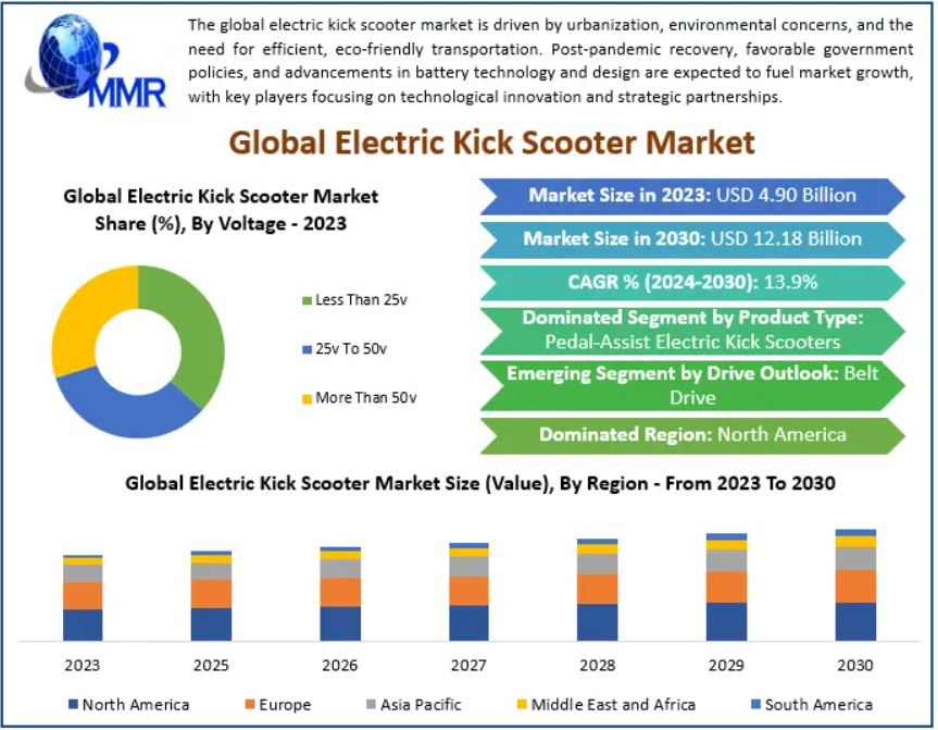 Electric Kick Scooter Market Demand Surging in Last-Mile Connectivity 2030