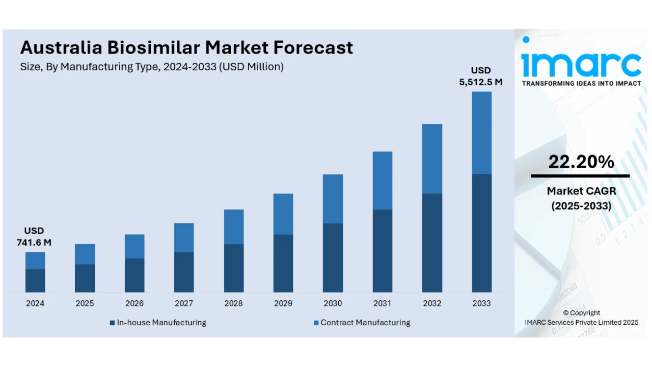 Australia Biosimilar Market Projected to Reach USD 5.51 Billion by 2033