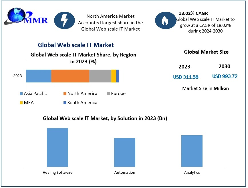 Web scale IT Market Growth and Upcoming Trends Forecast to 2030
