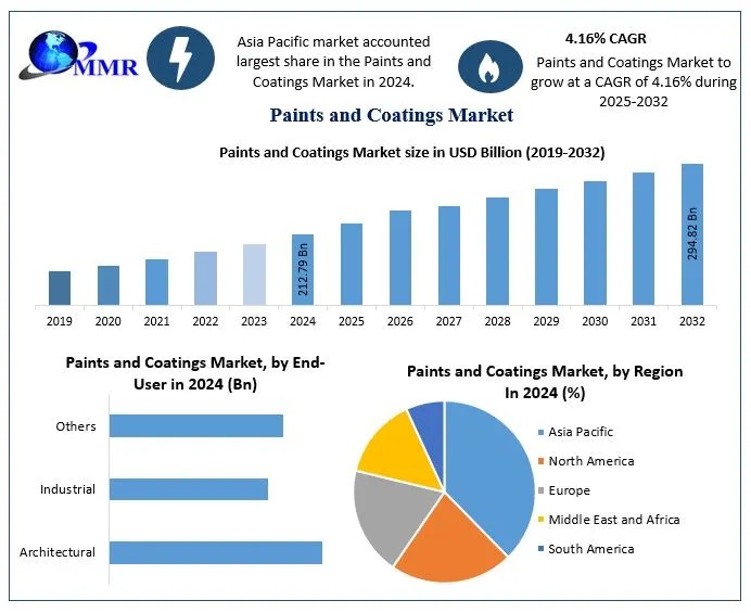 Paints and Coatings Market Opportunities, Industry Dynamics and Forecast 2025–203