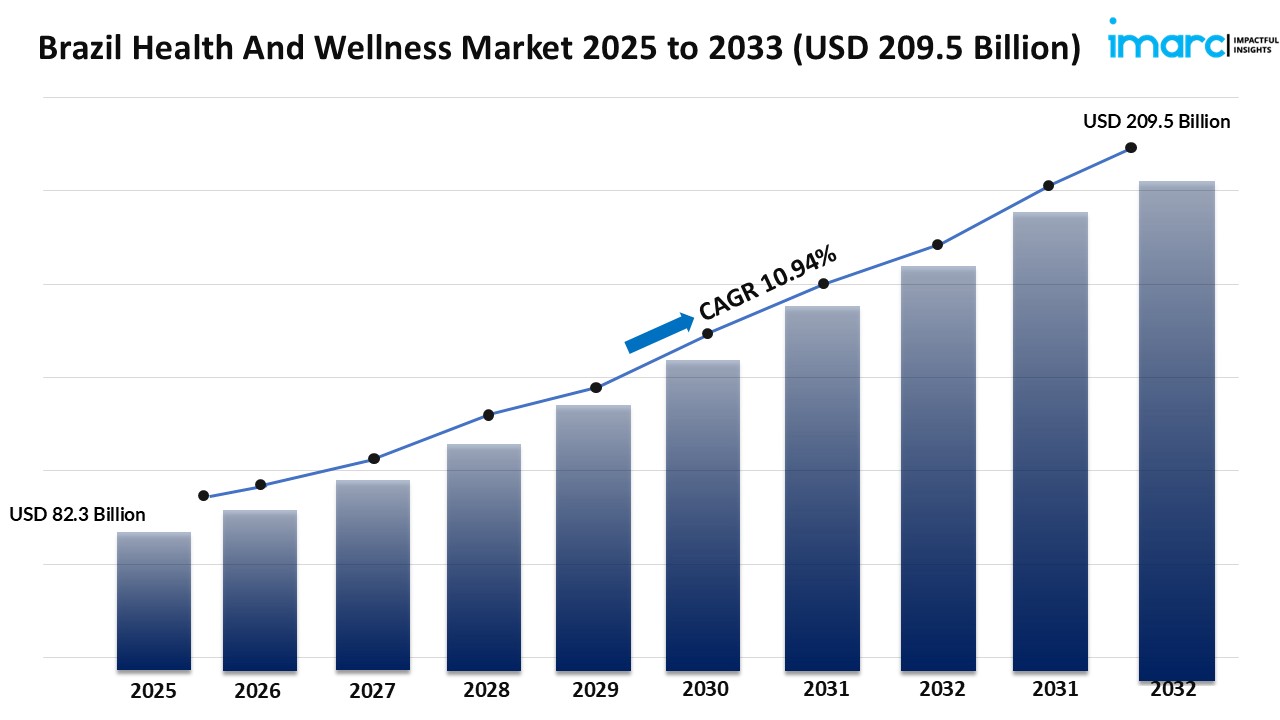 How Is Brazil Health And Wellness Market Expanding by 2033?