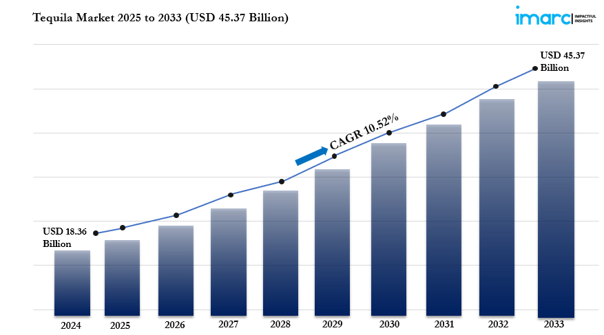 Tequila Market Size is Projected to Exhibit Growth Rate 10.52% CAGR During 2025-2033
