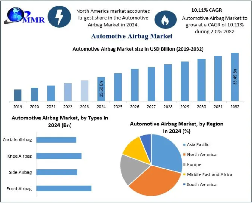 What Role Do Government Regulations Play in Shaping the Automotive Airbag Market?
