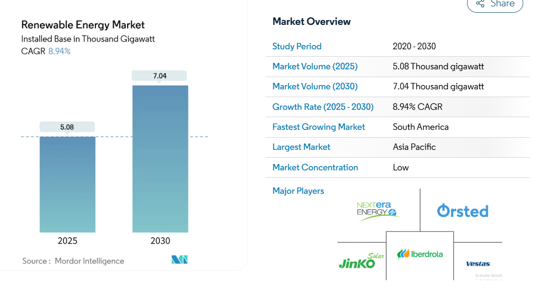 Renewable Energy Market Poised for Robust Growth, Driven by Technological Advancements and Policy Su