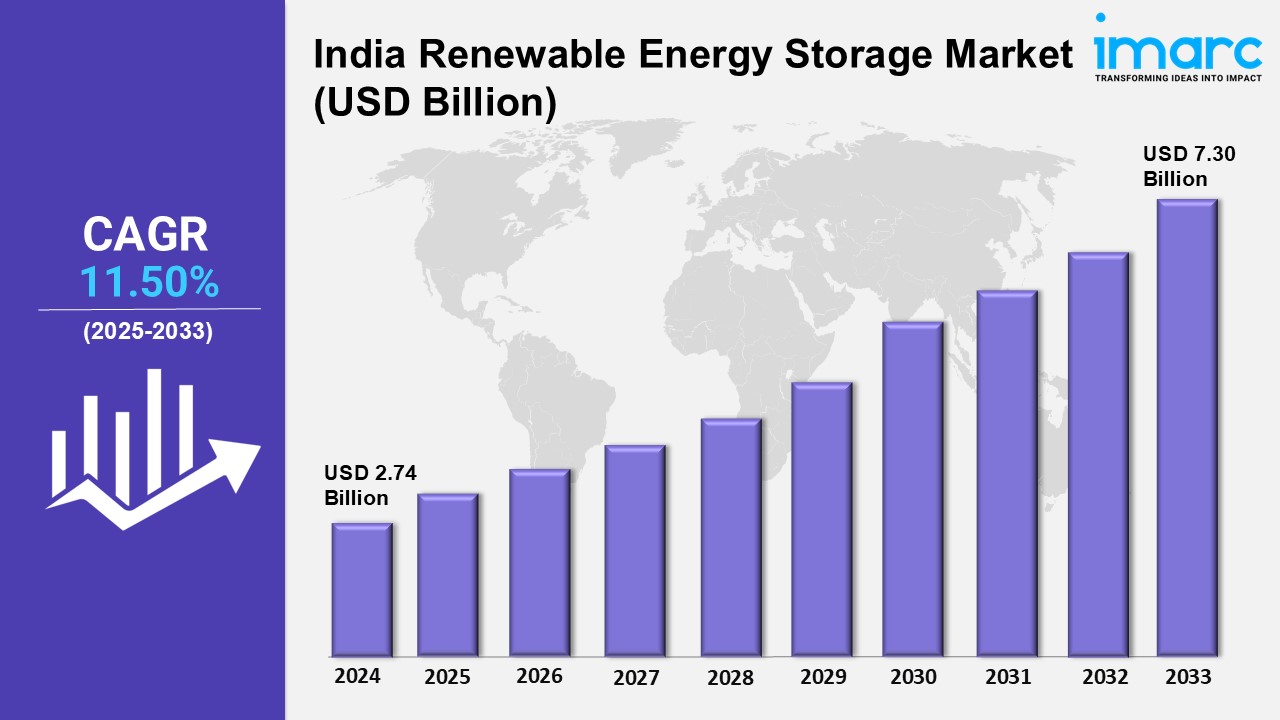 India Renewable Energy Storage Market Growth 2025: Size, Share, Trends, Industry Report 2033
