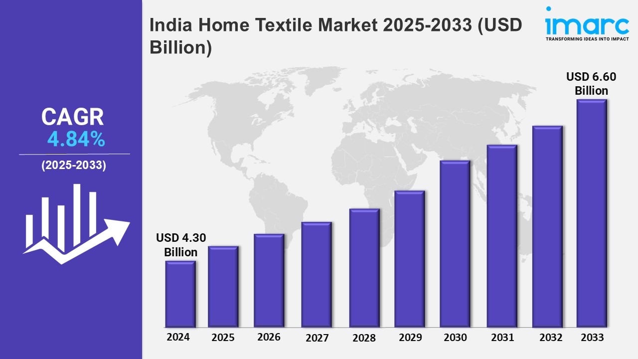 India Home Textile Market 2025: Size, Share, Trends and Industry Research by 2033
