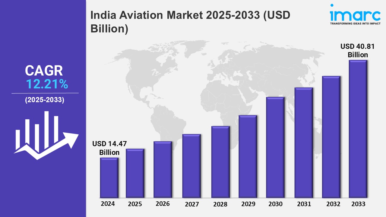 India Aviation Market Research Report 2025-2033 | Industry Size and Growth Forecast