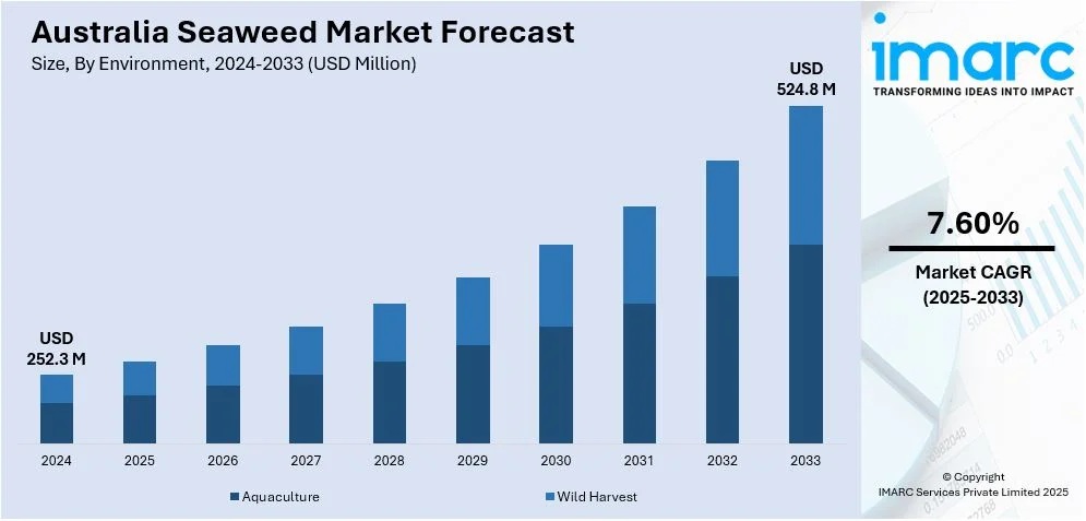 Australia Seaweed Market Size, Share, Trends and Forecast by 2025-2033