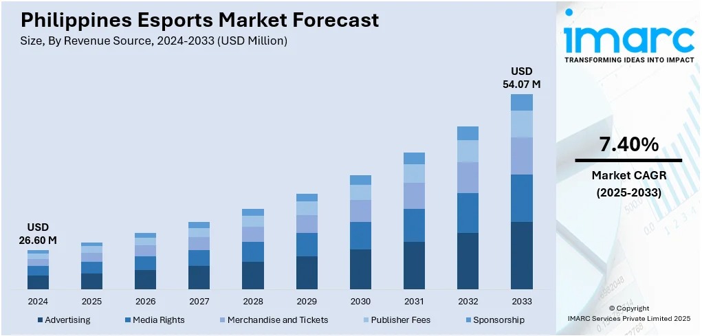 Philippines Esports Market Size 2025 | Projected to Reach USD 54.07 Million by 2033