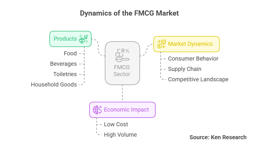 Navigating The Future- Insights into The Global FMCG Market
