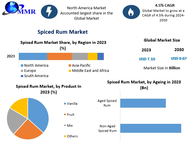 Spiced Rum Industry Insights 2025–2030: Size, Growth, and Share Breakdown