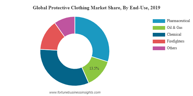Protective Clothing Market Global Opportunities, Trends, Outlook & Forecast 2032