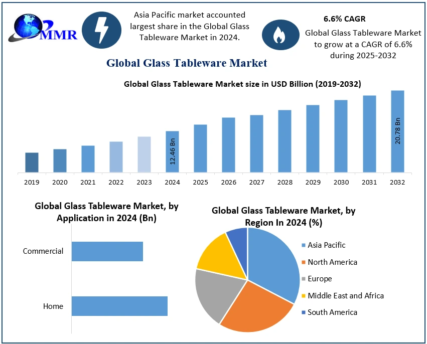 Glass Tableware Market Size, Growth Opportunities, and Outlook (2025–2032)