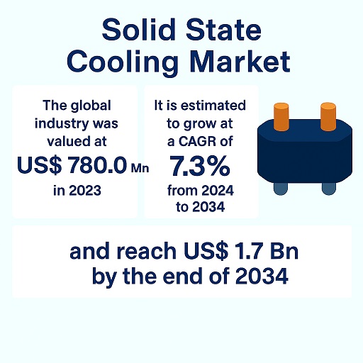 Solid State Cooling Market Outlook: Key Trends and Future Growth Opportunities
