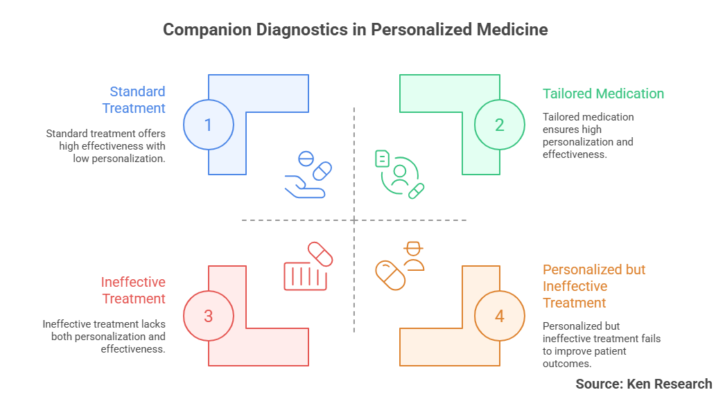 Companion Diagnostics Market- Navigating Trends, Challenges and Opportunities