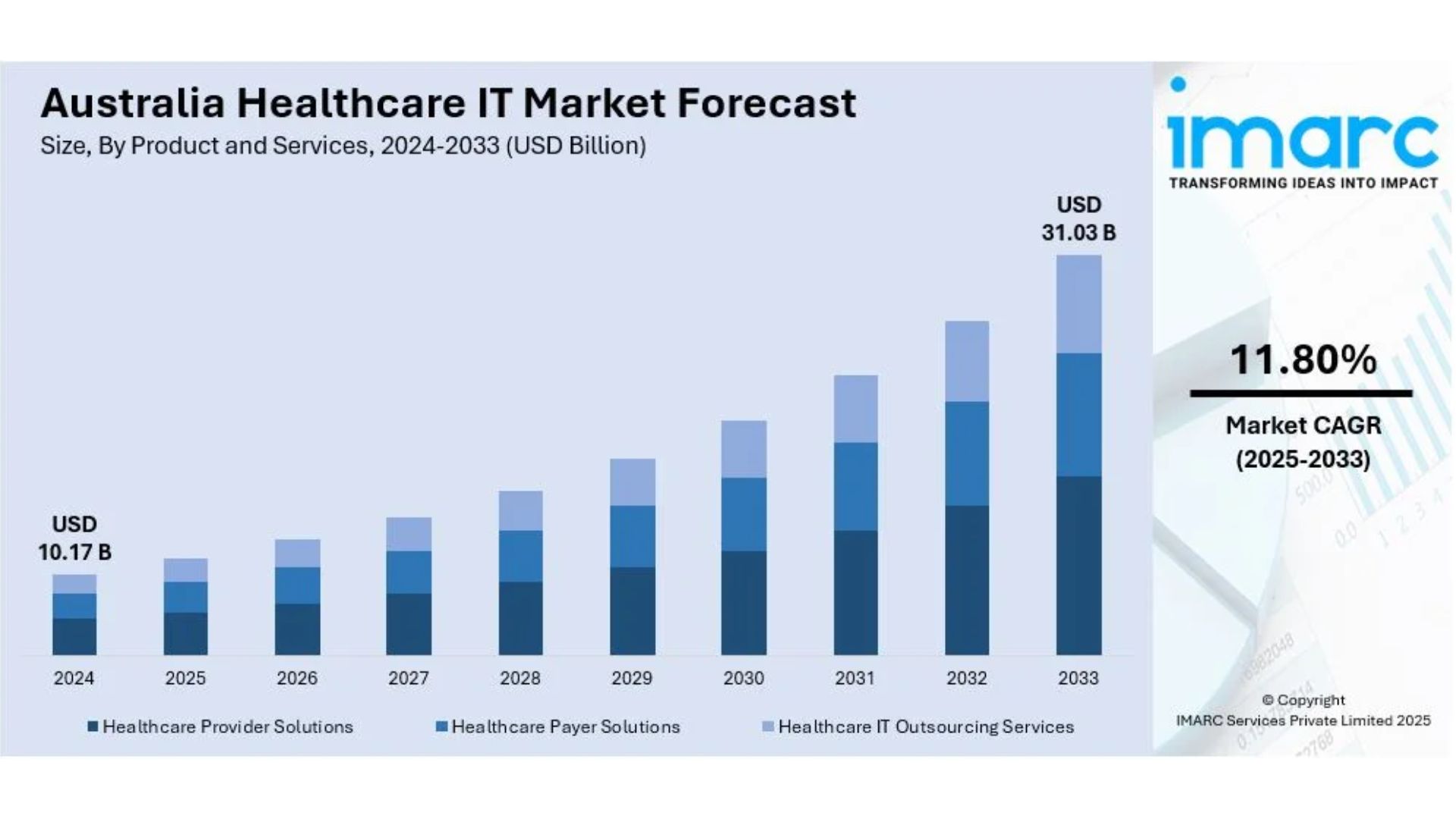Australia Healthcare IT Market Size, Share, Trends and Forecast by 2025-2033
