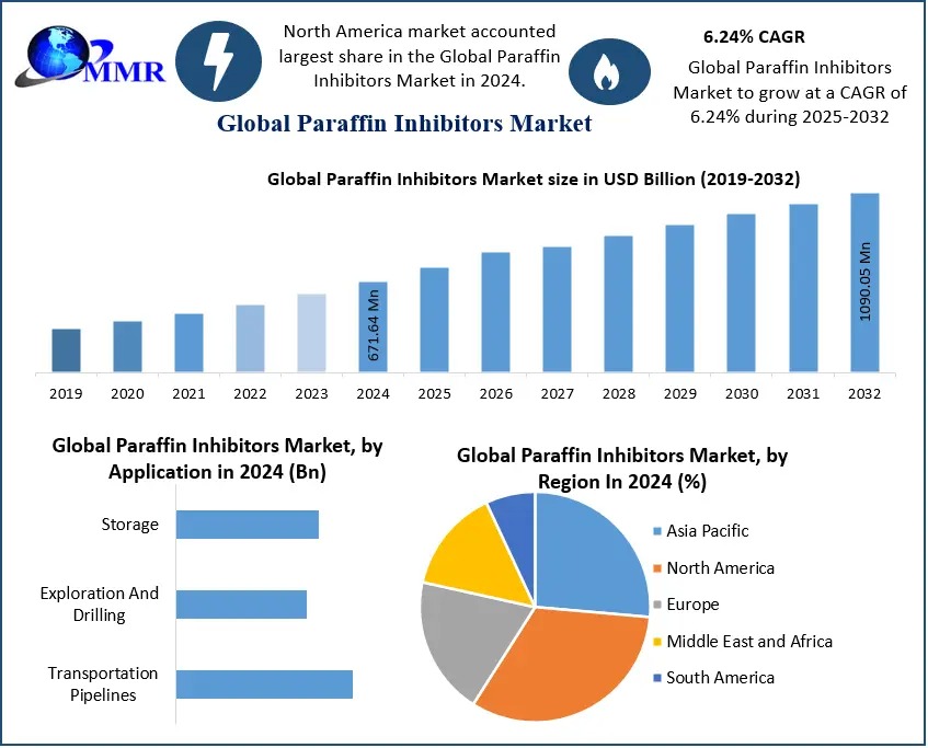 Paraffin Inhibitors Market Future Scope, Demands and Industry Growths Forecast 2025–2032