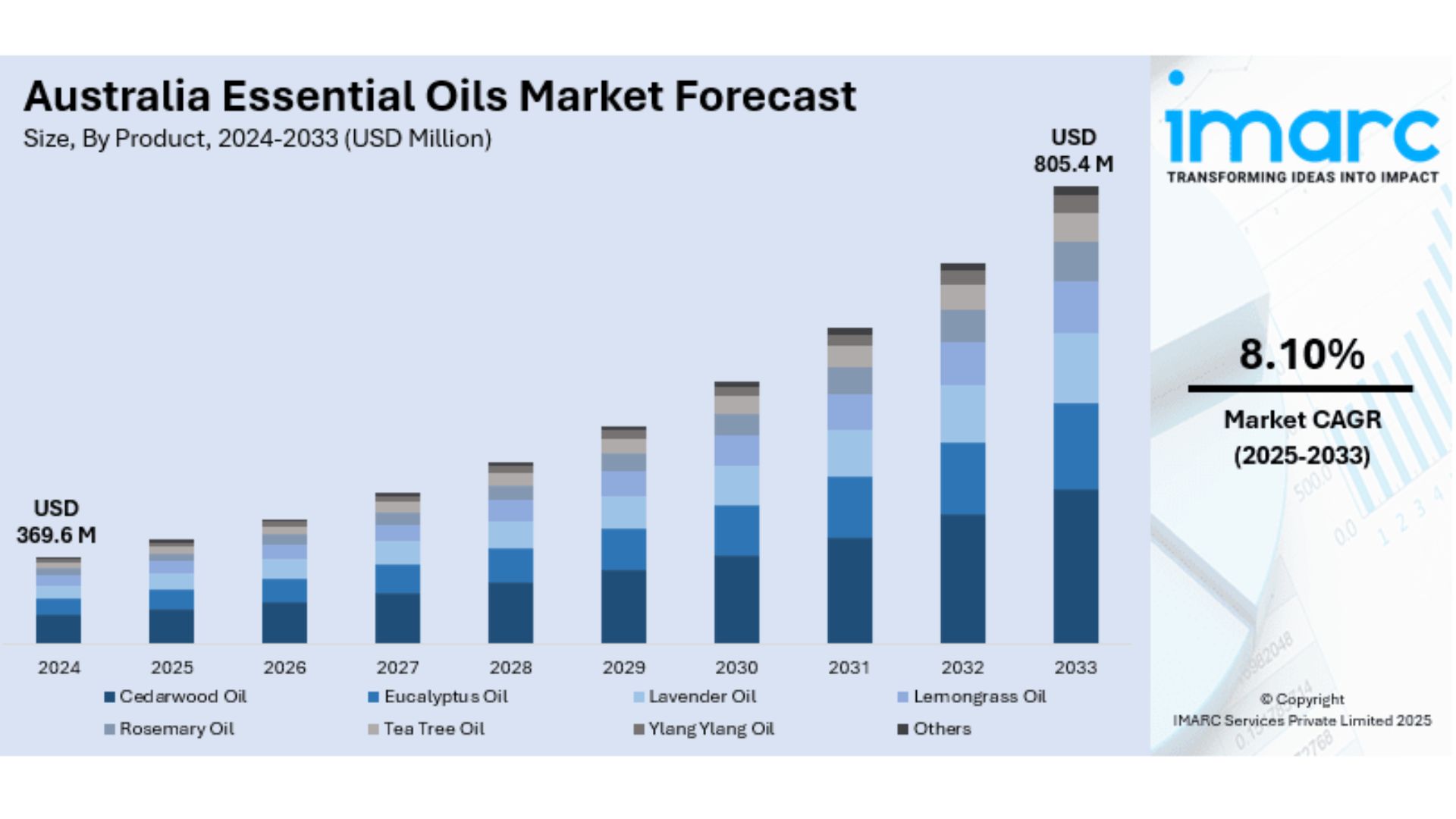 Australia Essential Oils Market Size, Share, Trends and Forecast by 2025-33
