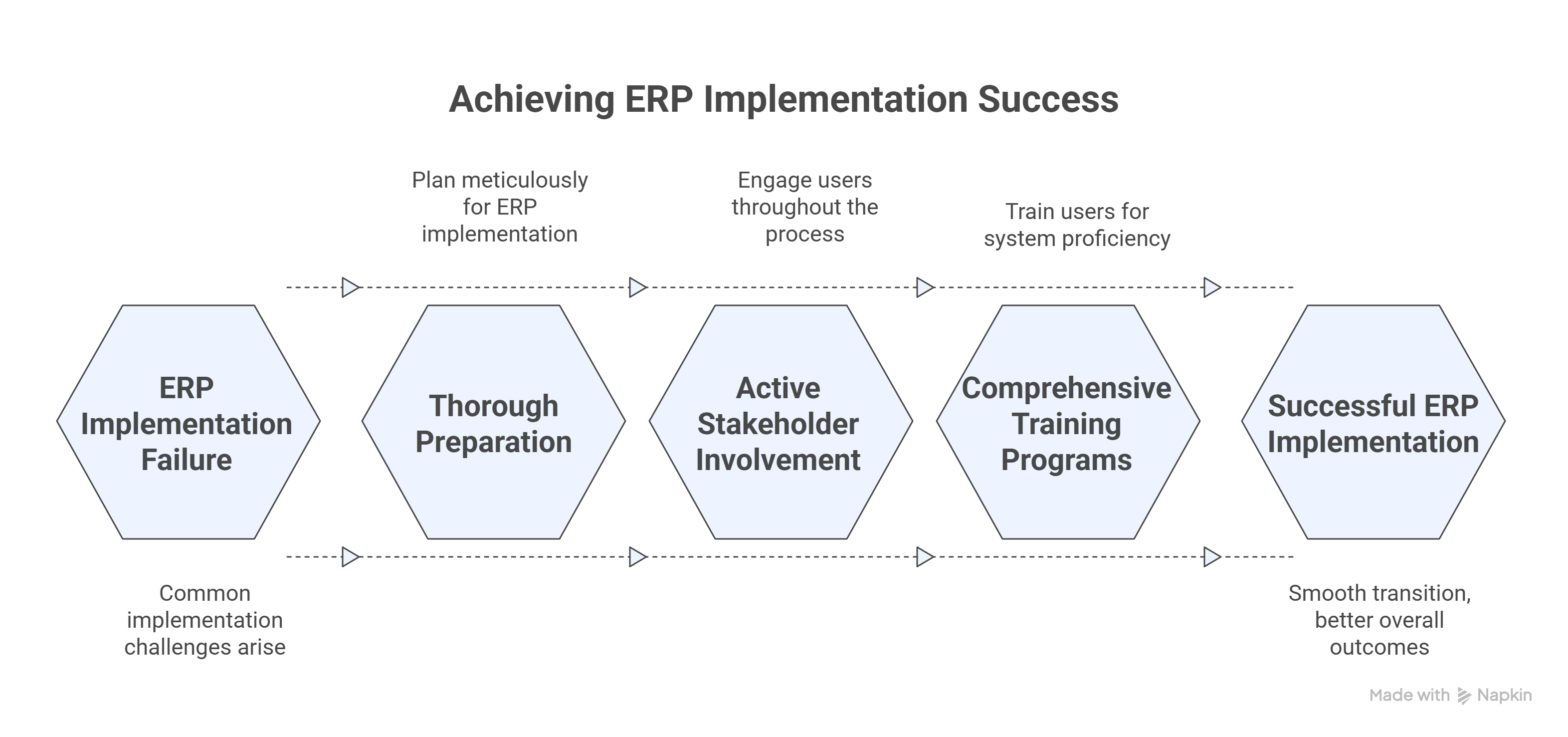 Why ERP Implementations Fail — Real Causes, Practical Fixes, and How Microsoft’s Approach Differs
