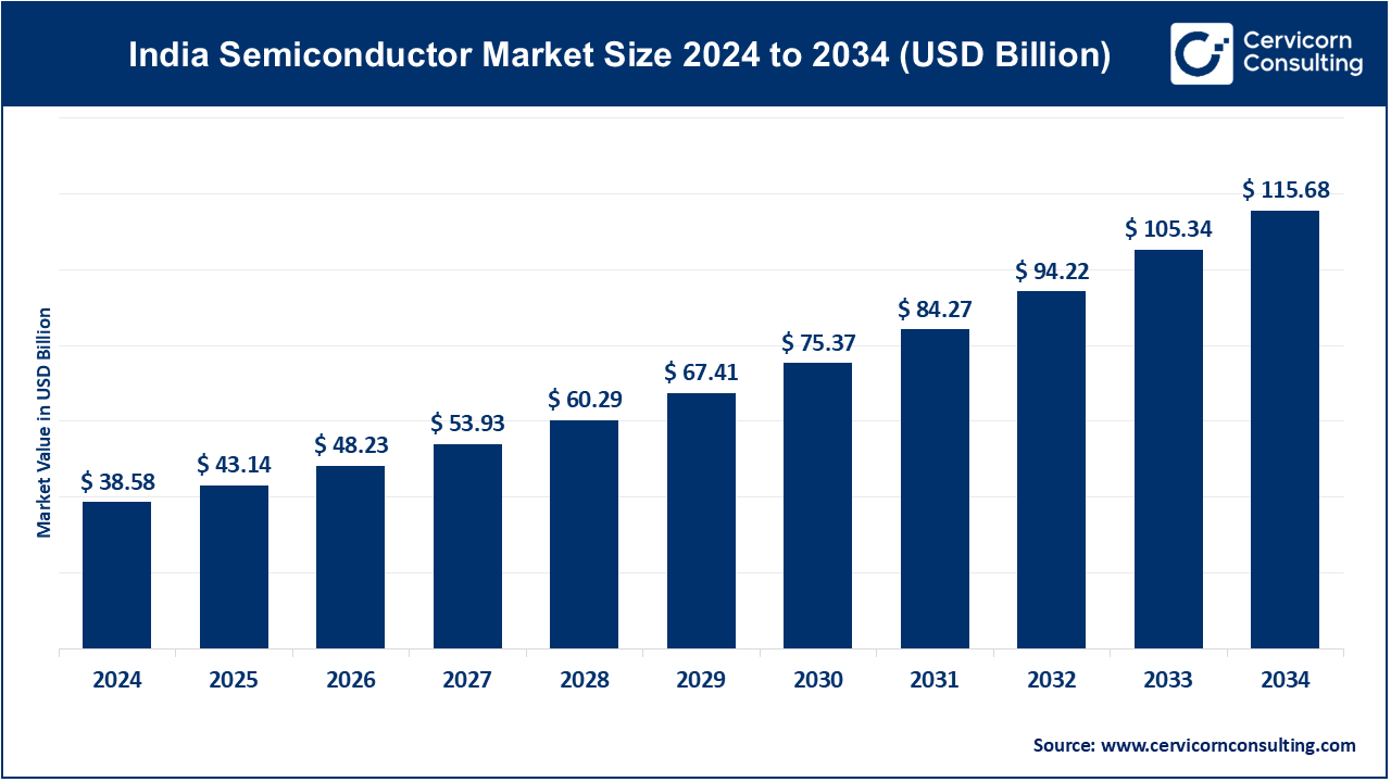 India Semiconductor Market Size, Share, Trends, Growth & CAGR 2025-2034