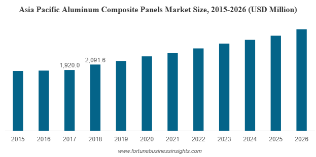 Aluminum Composite Panels Market Global Opportunities, Trends, Outlook & Forecast 2032