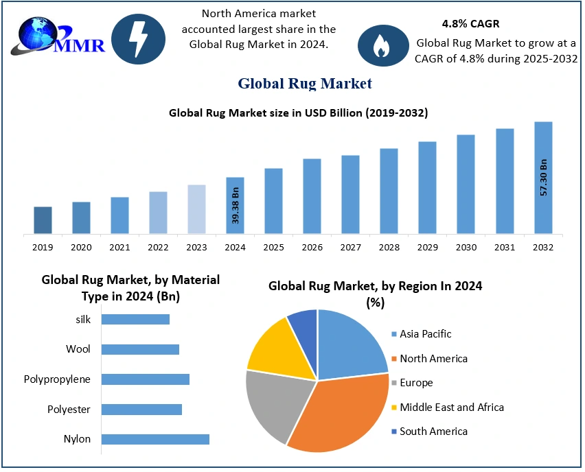 Rug Market Trends, Share Analysis, and Growth Outlook (2025–2032)