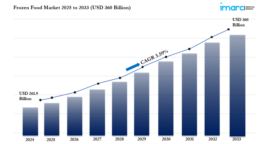 Frozen Food Market is Expected to Grow USD 360 Billion by 2033 | CAGR 3.59% During 2025-2033
