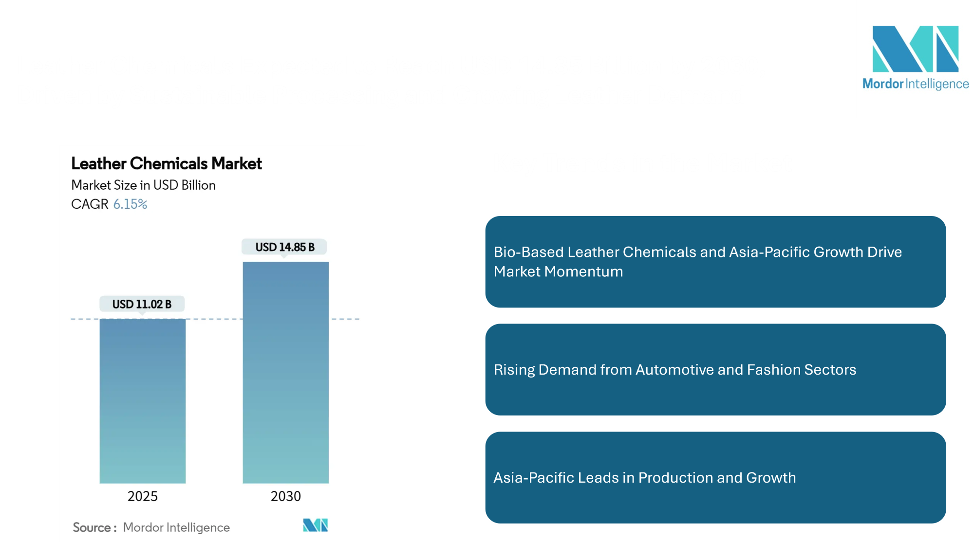 Leather Chemicals Market Size eyes USD 11.15 Billion by 2030 - Bio-Based Leather Chemicals Gain Trac