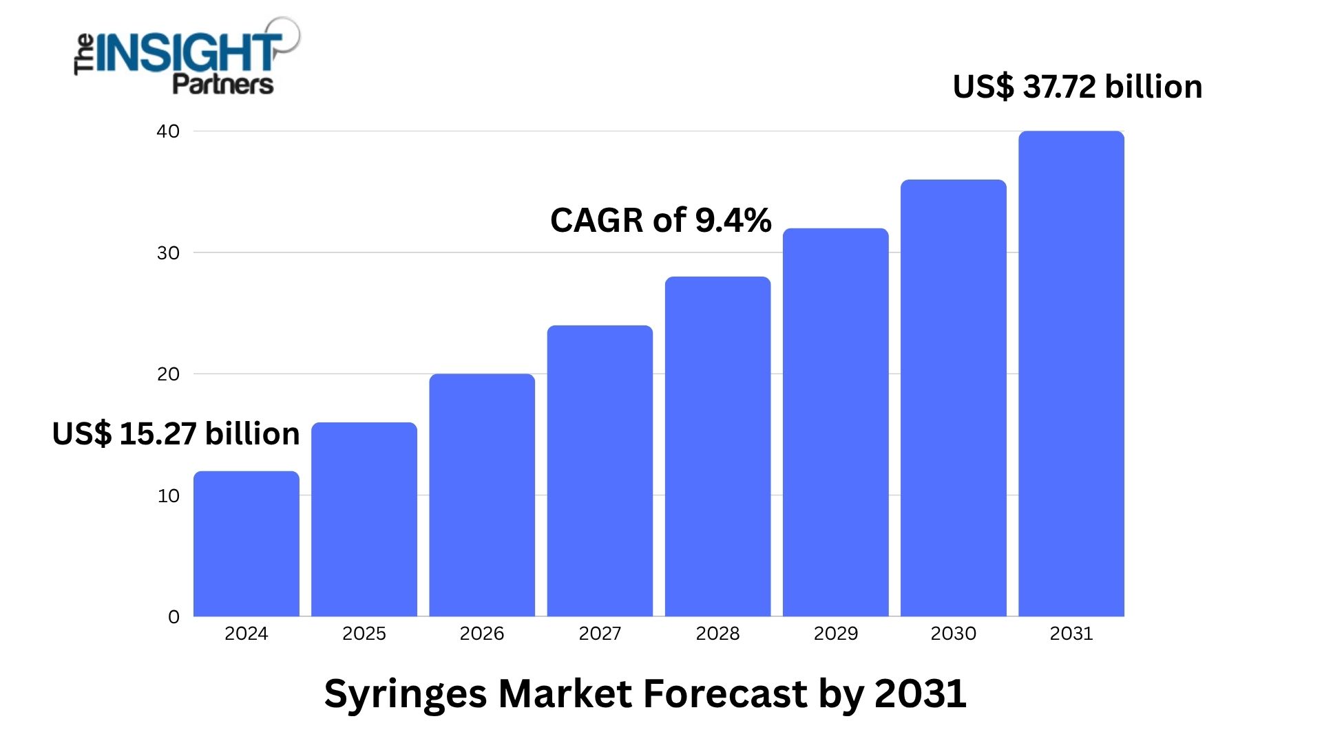 Syringes Market 2031: Trends, Growth Drivers, and Future Outlook