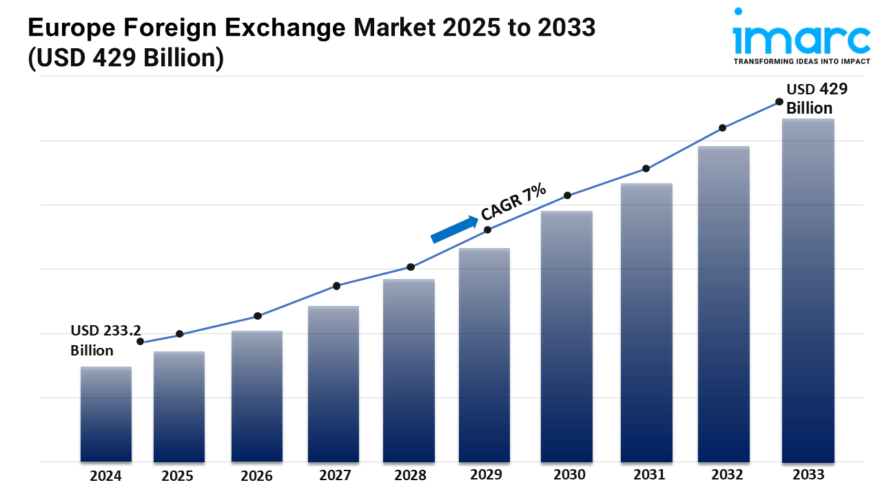 Europe Foreign Exchange Market Report 2025-2033, Industry Growth, Share, Size, Demand and Forecast