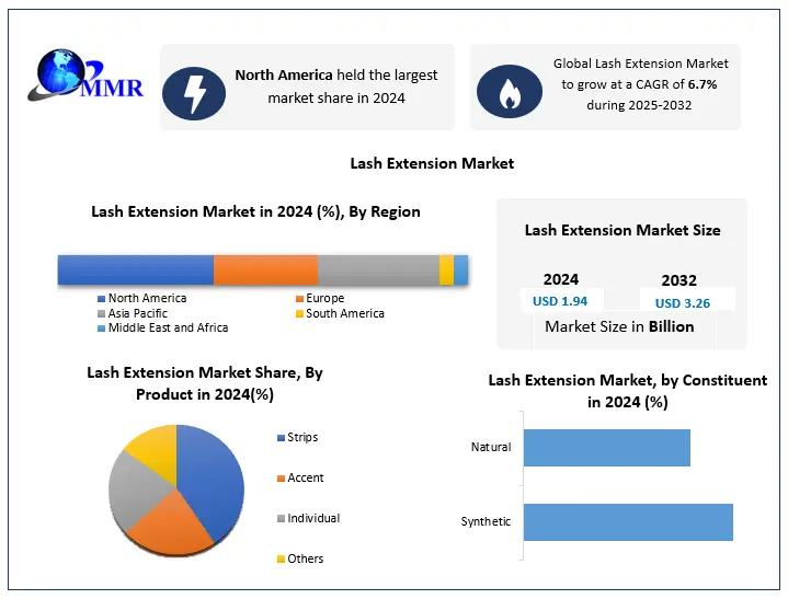 Lash Extension Market Growth Trends, Forecast, and Opportunities (2025–2032)