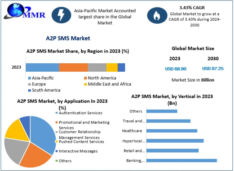 A2P SMS Market Transformation Through AI-Powered Messaging Tools 2030