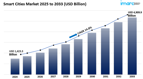Smart Cities Market 2025 Edition: Industry Size, Share, Growth and Competitor Analysis