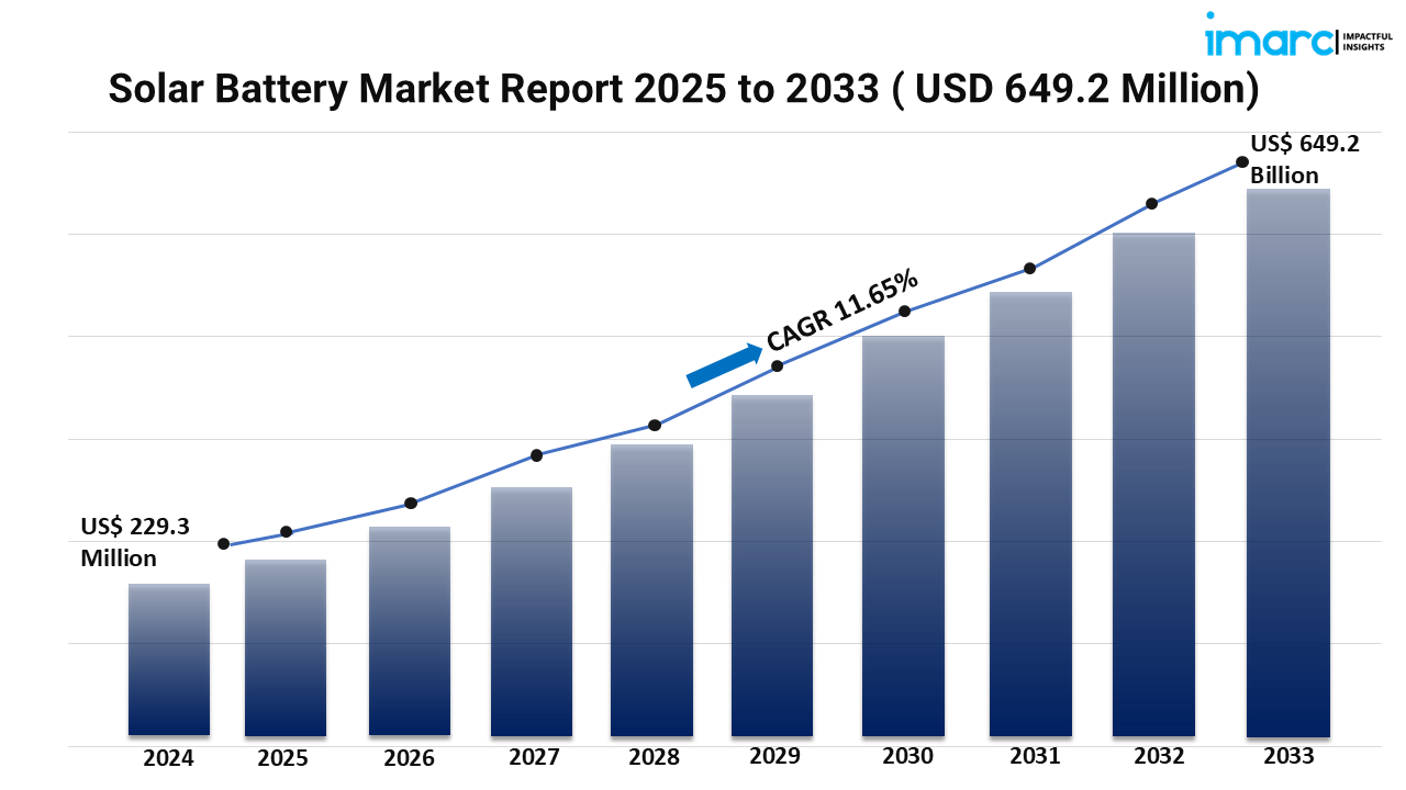 Solar Battery Market Size, Share, Growth Report For 2025 - 2033