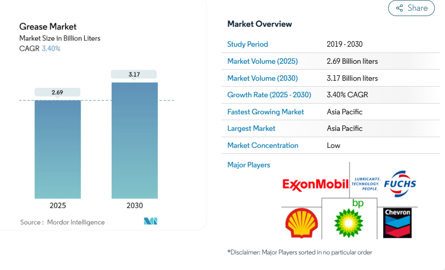 Grease Market Expected to Reach 3.17 Billion Liters by 2030, Driven by Multipurpose Lubricant Demand