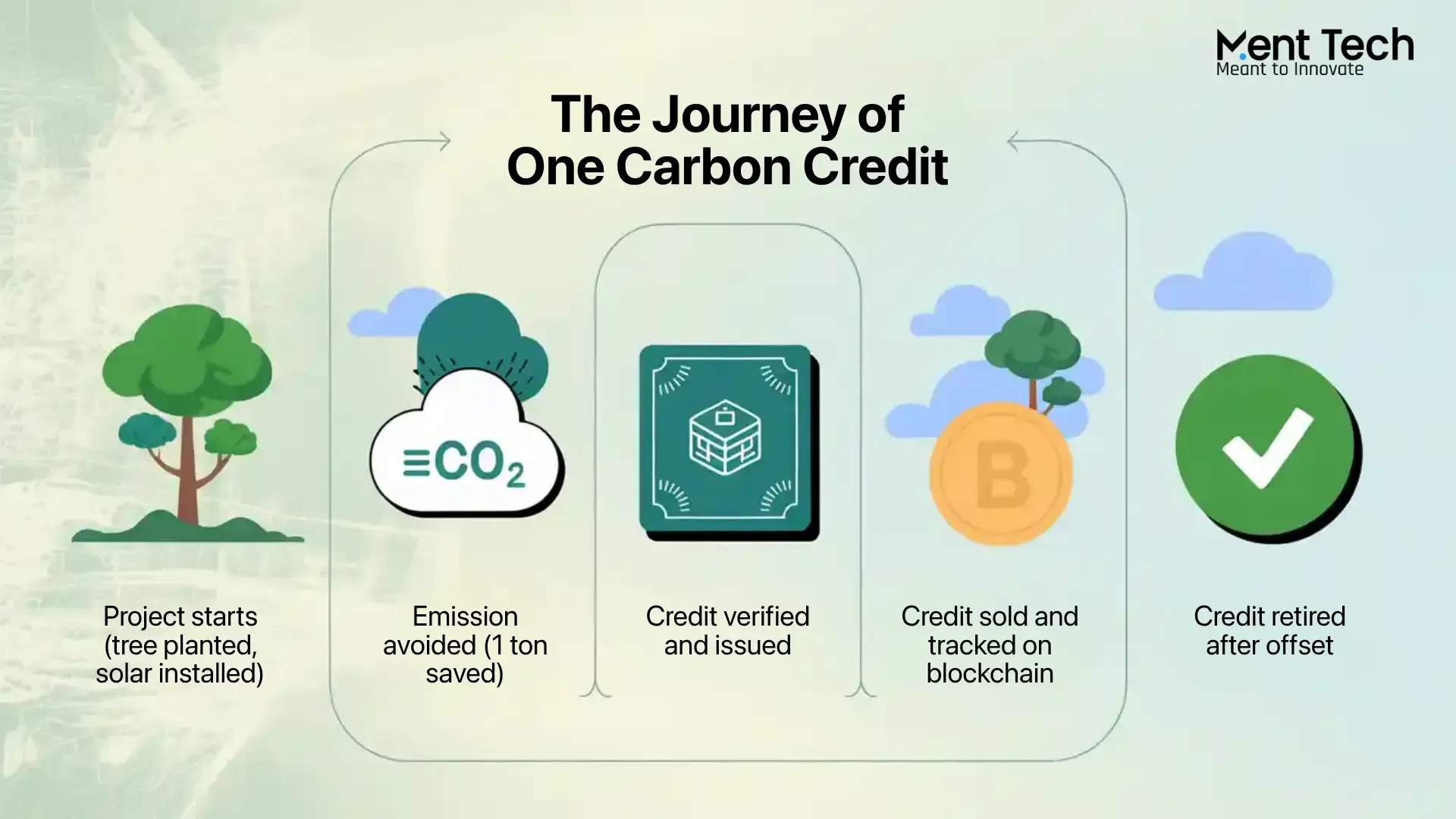 Rethinking Carbon Credit Systems Through Blockchain, Web3, and AI
