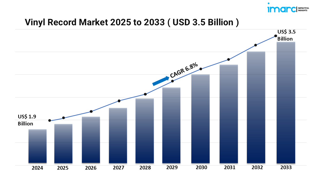 Vinyl Record Market Report 2025 – 2033: Product, Feature, and Region