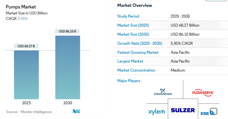 Global Pumps Market: Trends Reshaping Industrial Fluid Handling