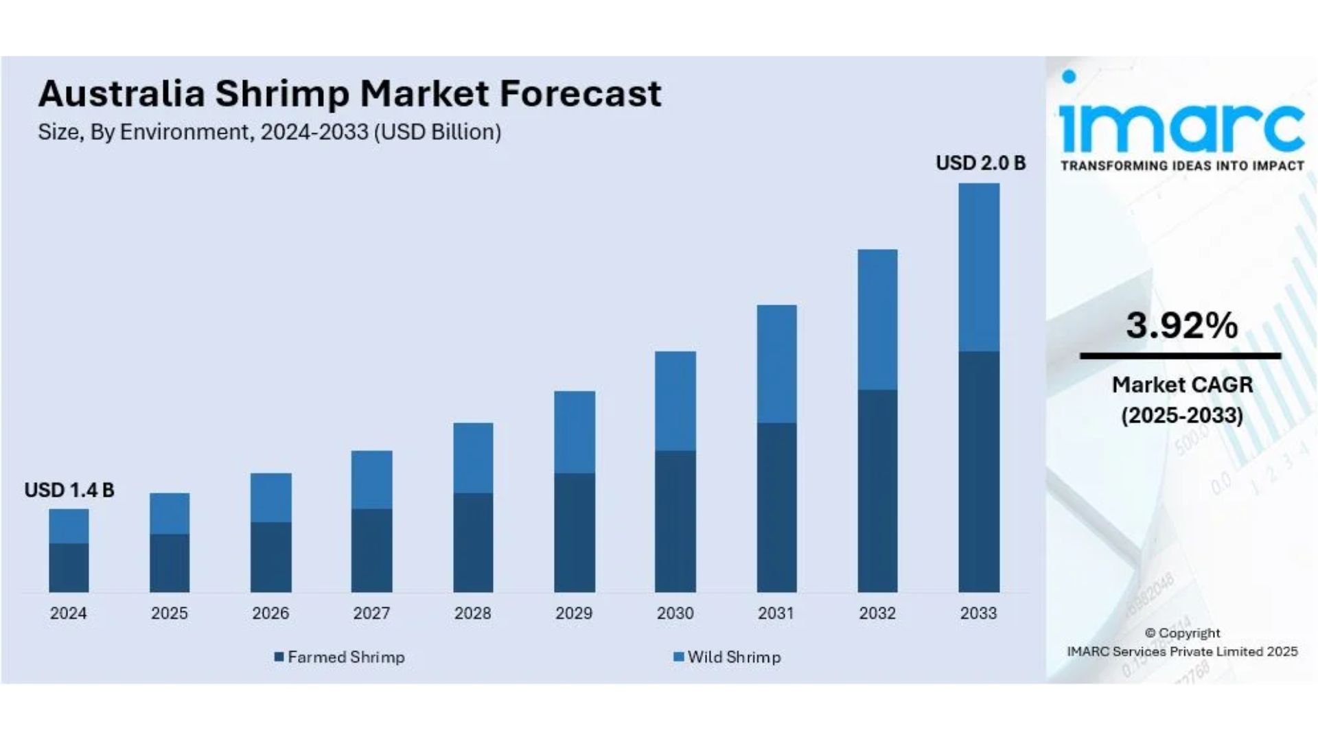 Australia Shrimp Market Projected to Reach USD 2.0 Billion by 2033