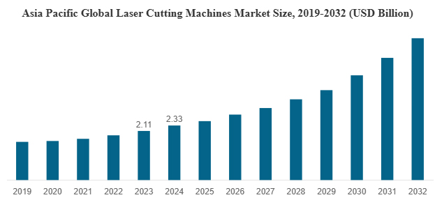 Laser Cutting Machine Market 2025–2032: Global Trends, Tech Shifts & China’s Role with YIHAI LASER
