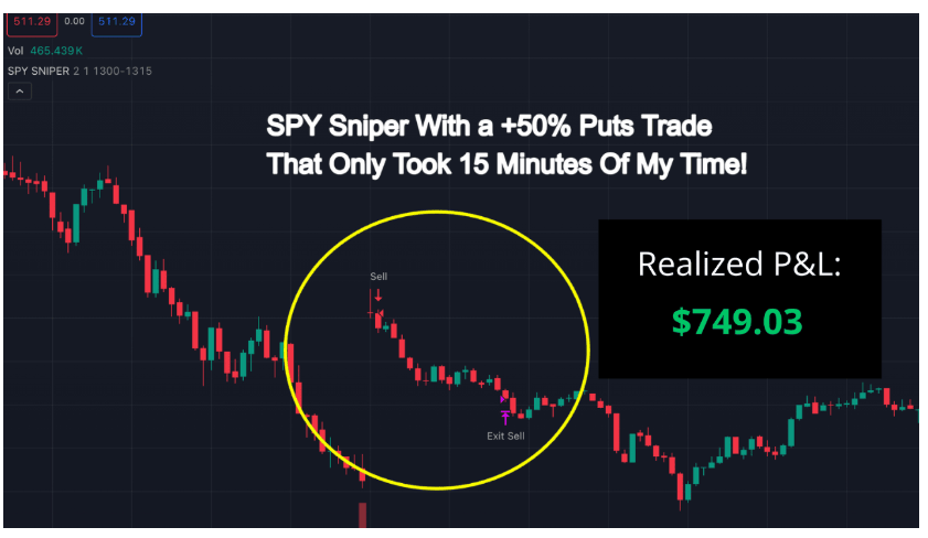 SPY Sniper Indicator Exposed: Does It Really Work for SPY Options?
