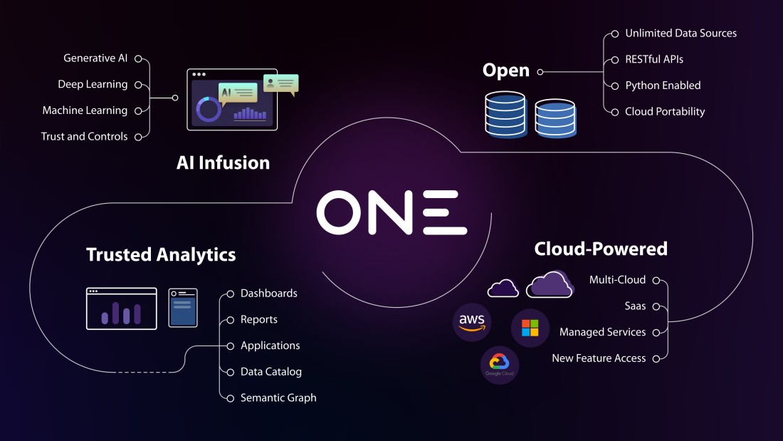 Understanding AI/ML Tools and Services in Google Cloud Plateform